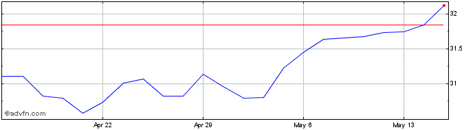 1 Month Desjardins RI USA Multif...  Price Chart