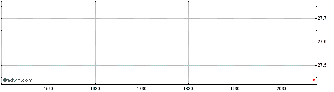 Intraday Desjardins RI Developed ...  Price Chart for 19/4/2024