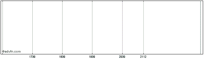 Intraday Desjardin  Price Chart for 04/5/2024