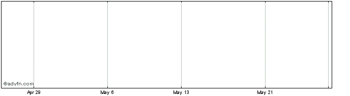 1 Month Desjardin  Price Chart