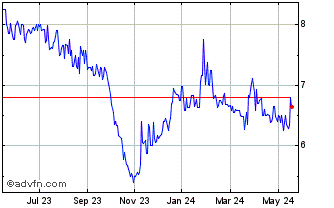 1 Year Dream Residential Real E... Chart