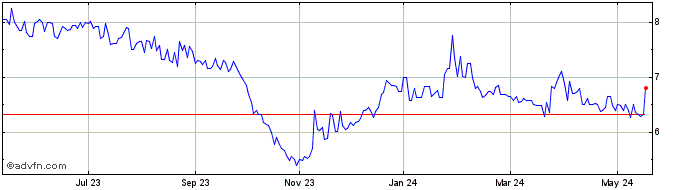 1 Year Dream Residential Real E... Share Price Chart
