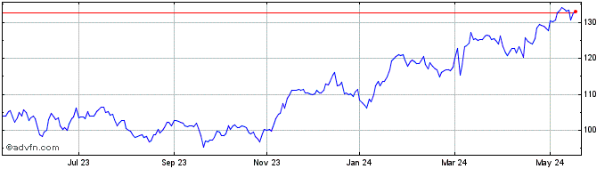 1 Year Descartes Systems Share Price Chart