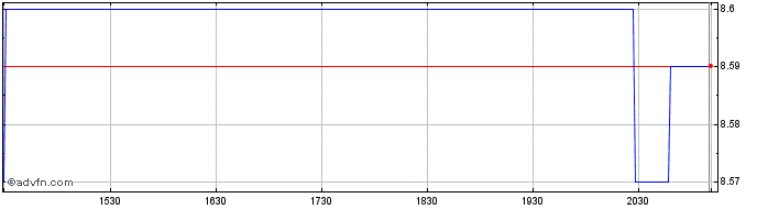 Intraday D2L Share Price Chart for 28/4/2024