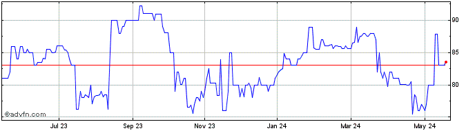 1 Year Ecn Capital  Price Chart