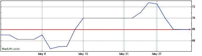 1 Month Ecn Capital  Price Chart