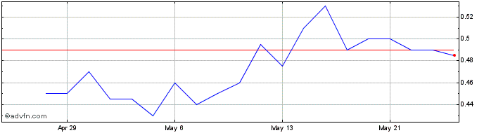 1 Month Spectral Medical Share Price Chart