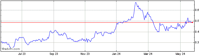 1 Year Spectral Medical Share Price Chart