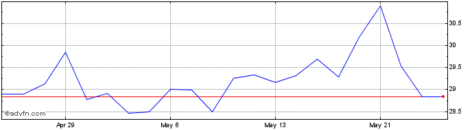 1 Month Endeavour Mining Share Price Chart