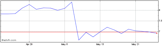 1 Month Enerflex Share Price Chart