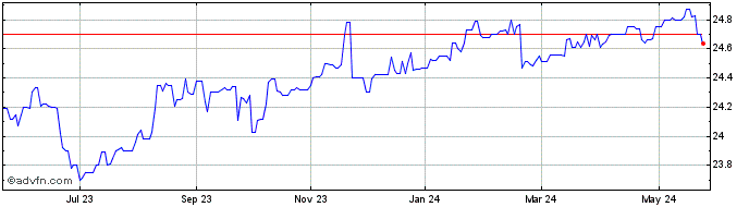 1 Year Canoe EIT Income  Price Chart