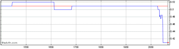 Intraday Silver Elephant Mining Share Price Chart for 03/5/2024
