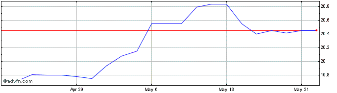 1 Month E L Financial  Price Chart