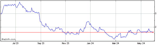 1 Year Eloro Resources Share Price Chart