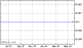1 Year Invesco S&P Emerging Mar... Chart