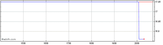 Intraday Emera  Price Chart for 02/5/2024