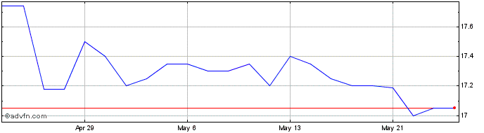 1 Month Emera  Price Chart