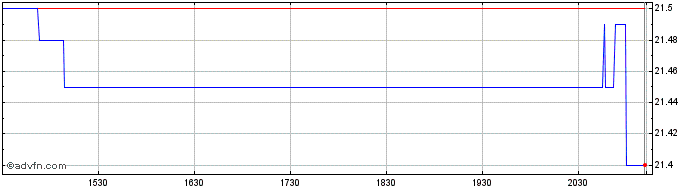 Intraday Emera  Price Chart for 30/4/2024