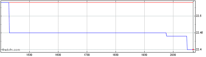 Intraday Enbridge  Price Chart for 06/5/2024