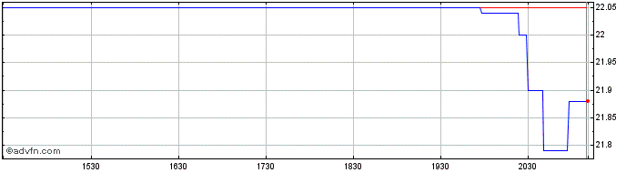 Intraday Enbridge  Price Chart for 03/5/2024