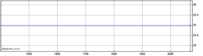 Intraday Enbridge  Price Chart for 02/5/2024