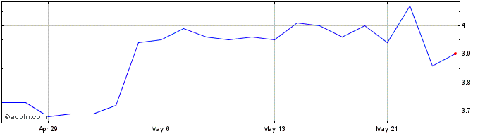 1 Month Eupraxia Pharmaceuticals Share Price Chart