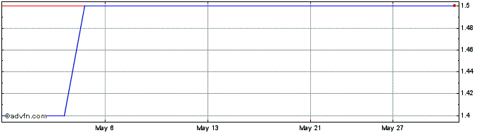 1 Month Eupraxia Pharmaceuticals  Price Chart