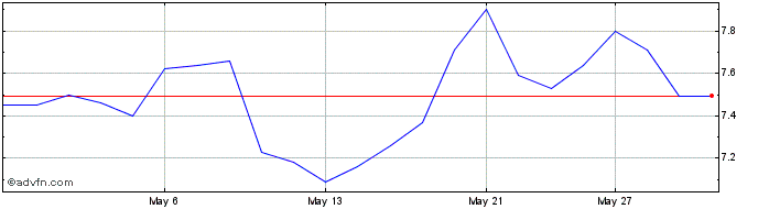 1 Month Equinox Gold Share Price Chart