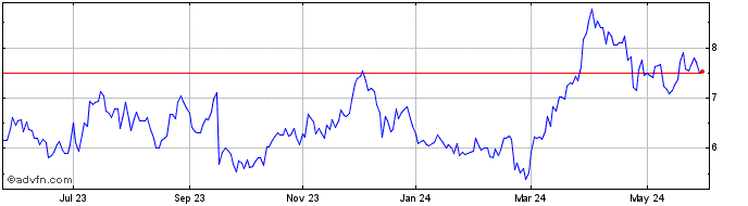1 Year Equinox Gold Share Price Chart