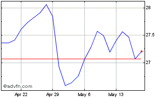 1 Month Enerplus Chart