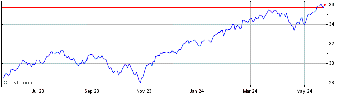1 Year Invesco S & P 500 ESG In...  Price Chart