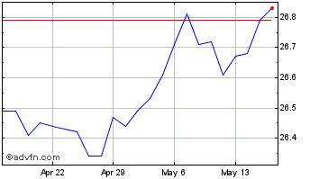 1 Month BMO ESG Corporate Bond I... Chart