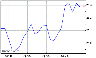 1 Month Invesco S & P TSX Compos... Chart