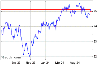 1 Year Invesco S & P TSX Compos... Chart