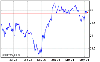 1 Year BMO ESG High Yield US Co... Chart