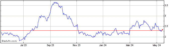 1 Year Ensign Energy Services Share Price Chart