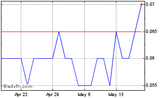 1 Month Euro Sun Mining Chart