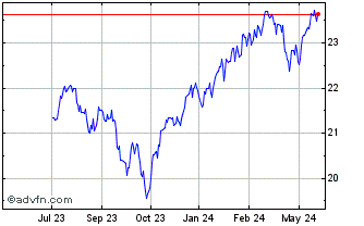 1 Year Evolve S&P 500 Enhanced ... Chart
