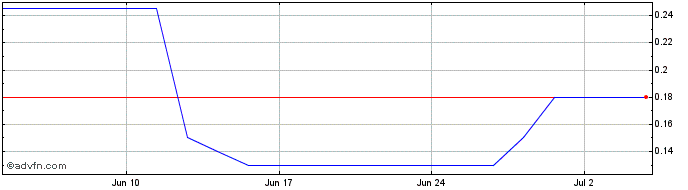 1 Month Exro Technologies  Price Chart