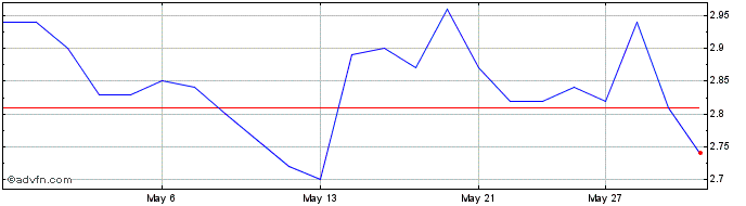 1 Month Foraco Share Price Chart