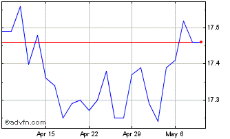 1 Month Franklin Brandywine Glob... Chart