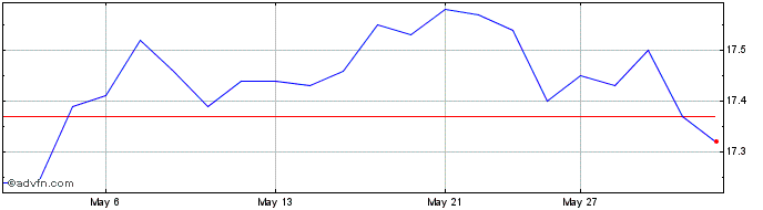 1 Month Franklin Brandywine Glob...  Price Chart