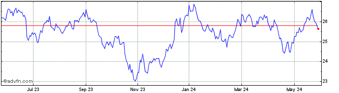 1 Year First Trust NYSE Arca Bi...  Price Chart