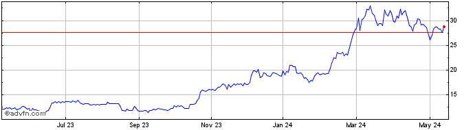 1 Year Fidelity Advantage Bitco...  Price Chart