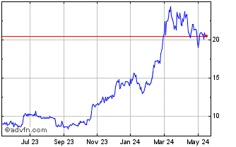 1 Year Fidelity Advantage Bitco... Chart