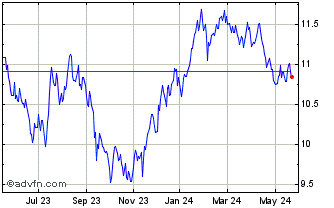 1 Year Firm Capital Mortgage In... Chart