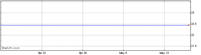 1 Month Fidelity Systematic US H...  Price Chart