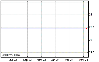 1 Year Fidelity Systematic US H... Chart