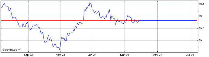 1 Year Fidelity Global Investme...  Price Chart