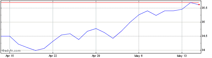 1 Month Fidelity International V...  Price Chart